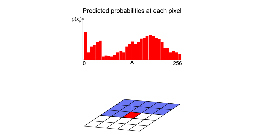 Autoregressive Model