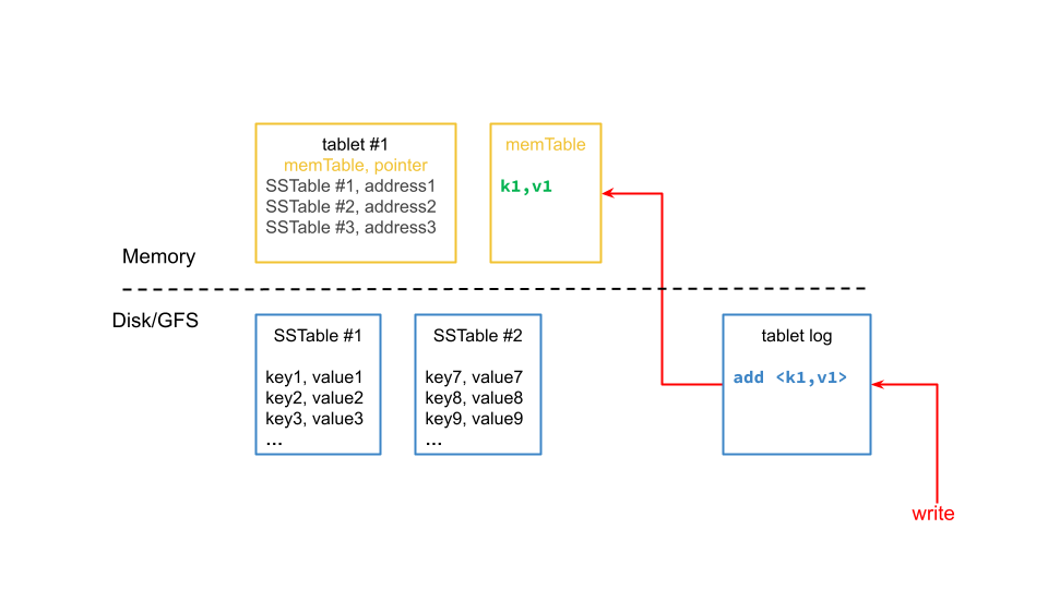 Google Bigtable Tablet Log