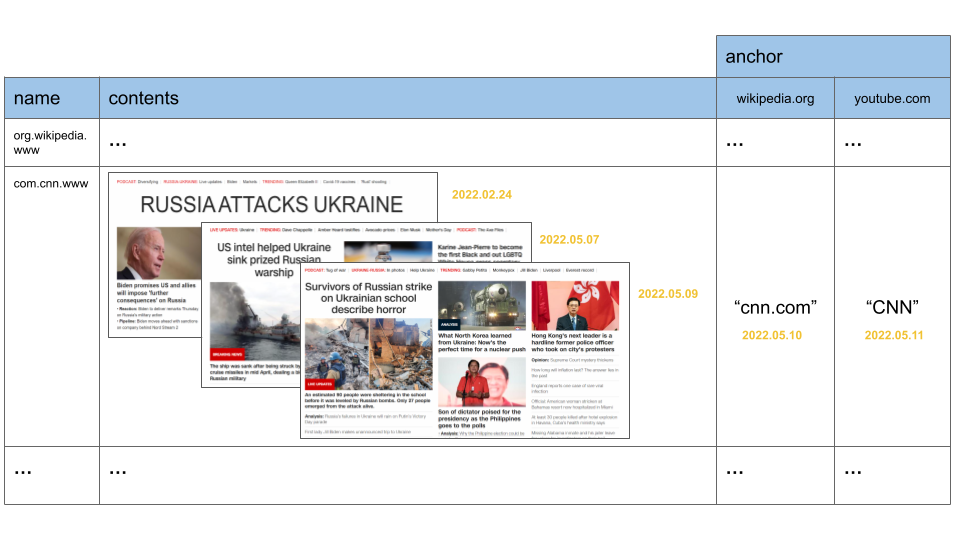 Google BigTable Logic View