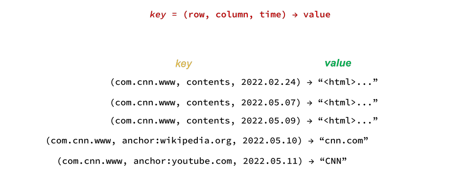 Google BigTable mapping from logic view to physical view