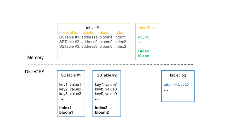 Google BigTable read