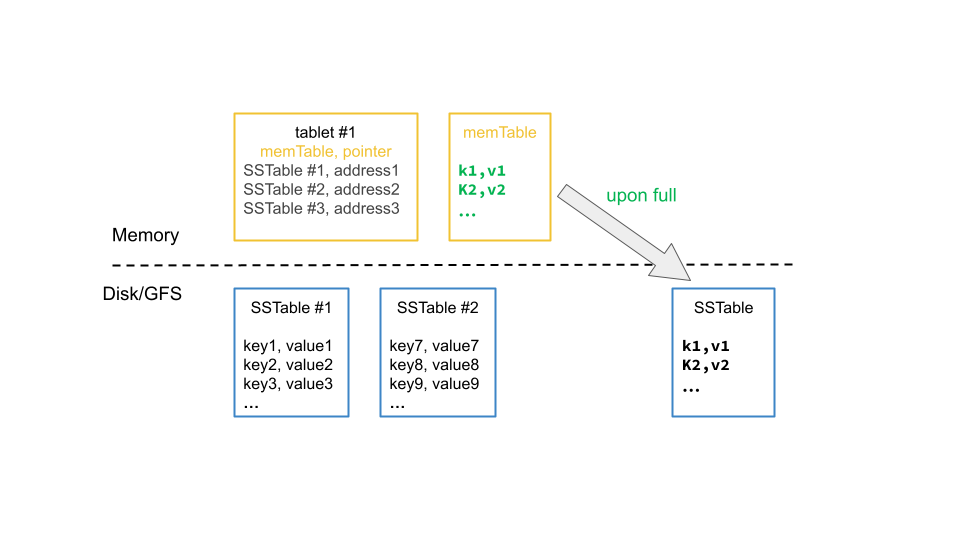 Google Bigtable Write