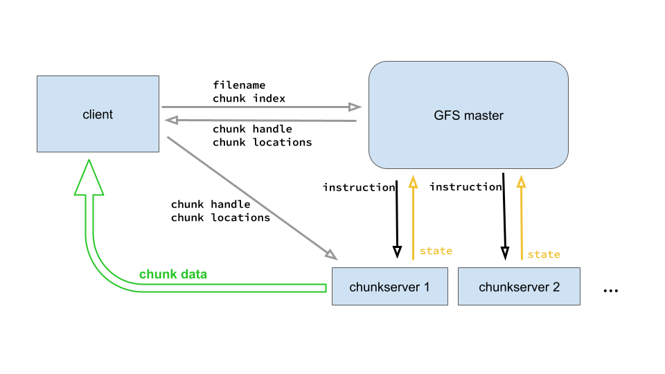 Google File System (GFS) architecture