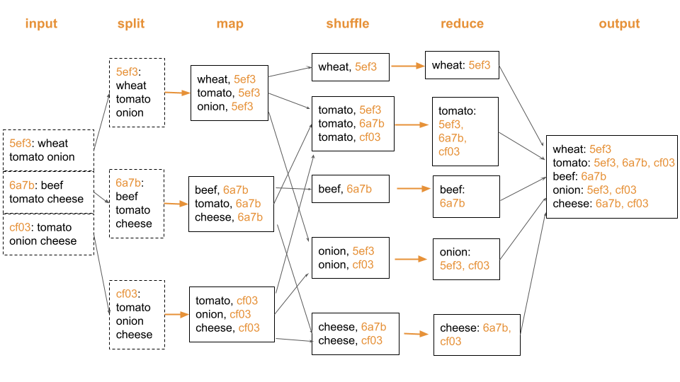 Google MapReduce example: inverted index