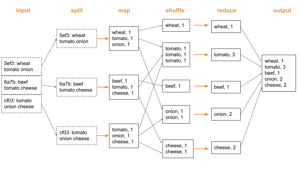 Google MapReduce example: count word frequencies in articles