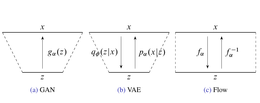 generative models (GAN, VAE and Flow)