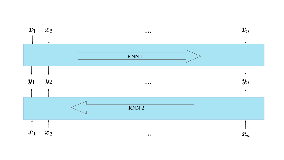 bidirectional RNN for sequence labeling