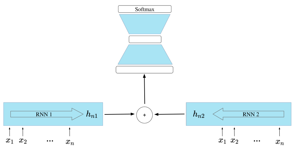 bidirectional RNN for sequence classification