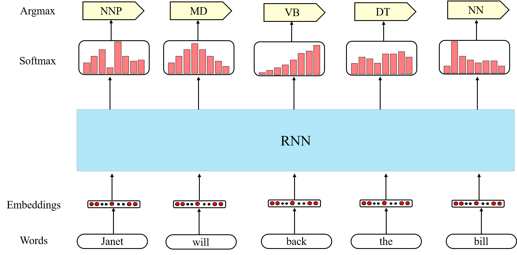 RNN sequence labeling