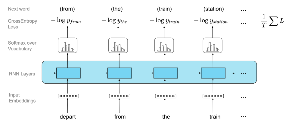 RNN language modeling