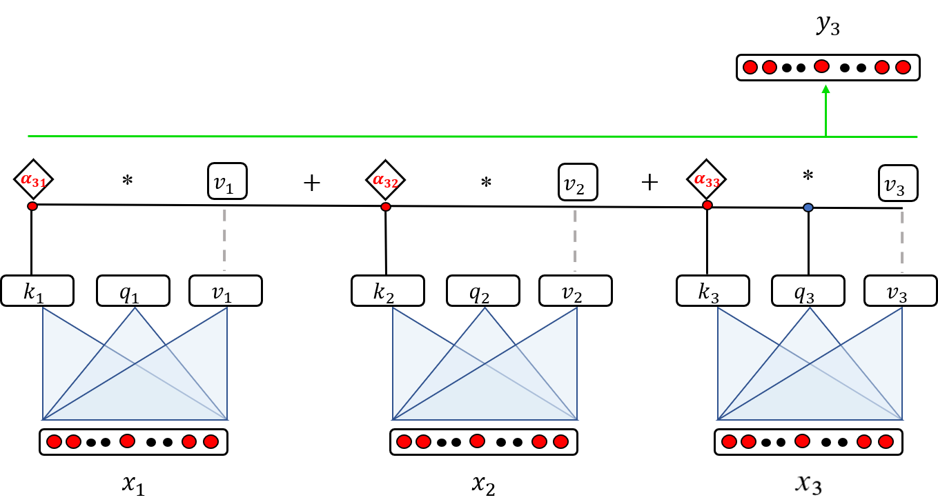 Illustration for Self-Attention Layer; Transformer