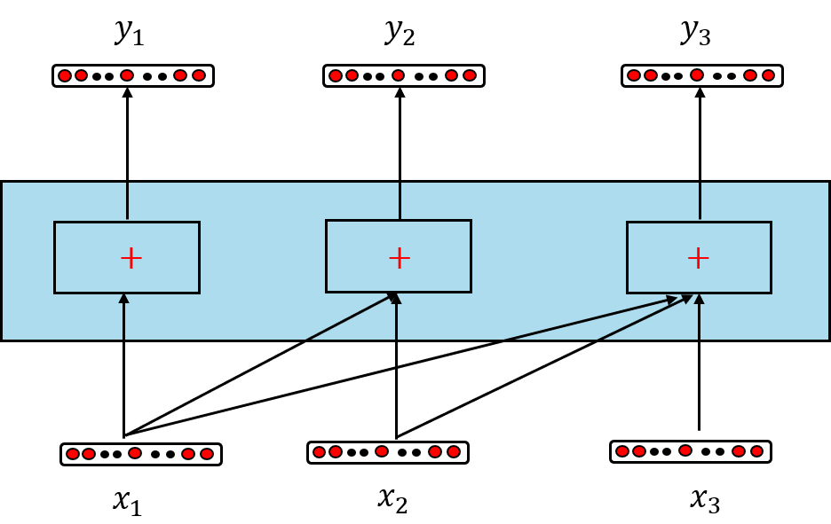 Self-Attention Layer
