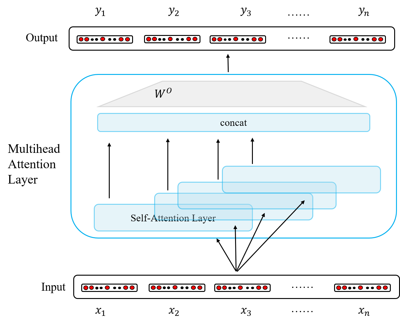 Multi-head attention