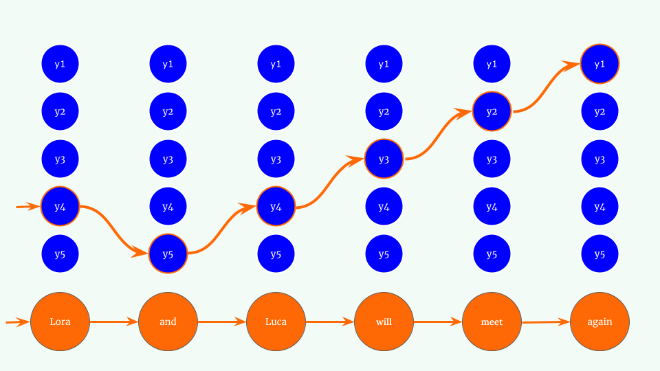 Hiden Markov Model (HMM) - Illustration of the Viterbi Algorithm